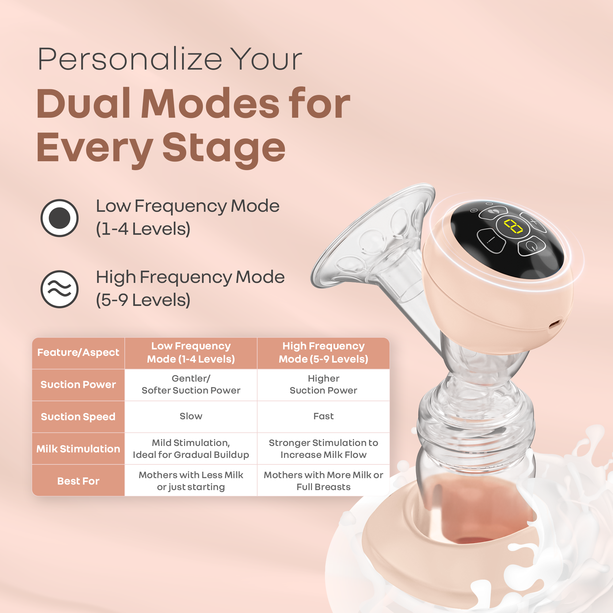 R for Rabbit Lactella Comfort Integrated Electric Breast Pump with LED Display & Rechargeable Battery - Beige